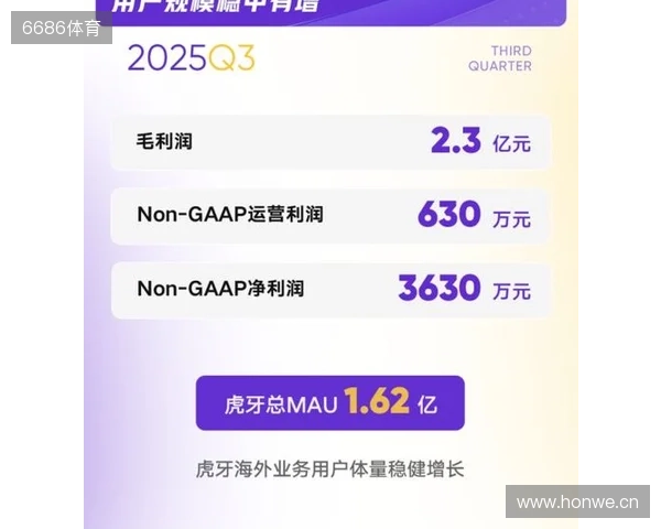 虎牙发布2025年Q3财报：游戏相关服务驱动总收入增长加速，运营利润表现持续提升