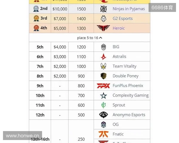 媒体分析:布达佩斯Major队伍战力排名TOP10